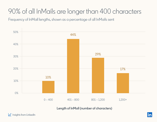 LinkedIn InMail study