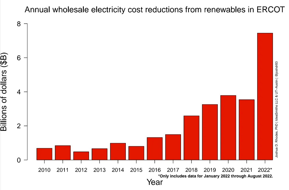 Cost reductions in ERCOT