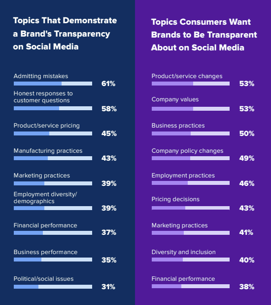 Sprout Social Transparency Report charts