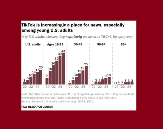 New Report Finds Facebook and TikTok are Key News Sources