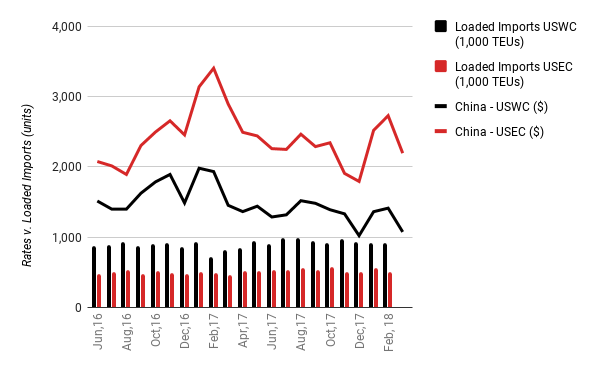 Industry Pulse Ocean Freight