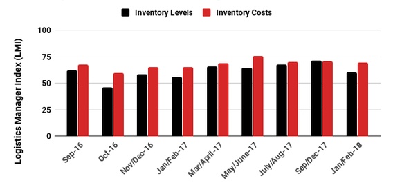 Logistics Managers Index (LMI) January-February 2018