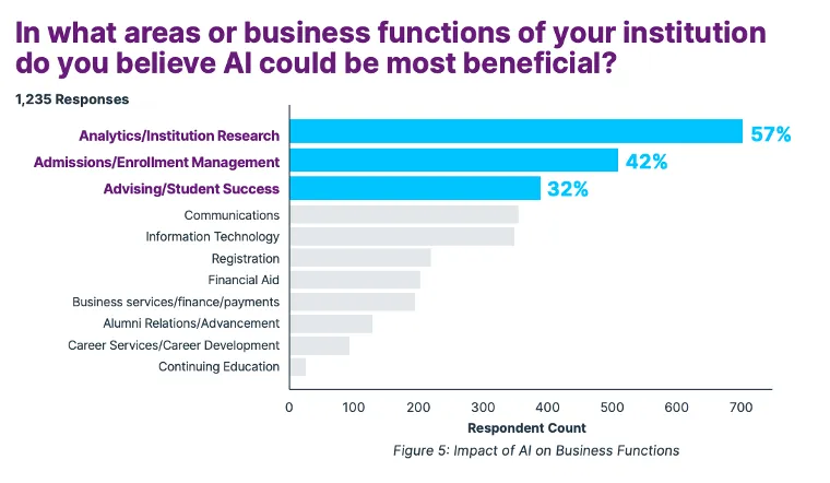 AI blog empowering higher ed chart