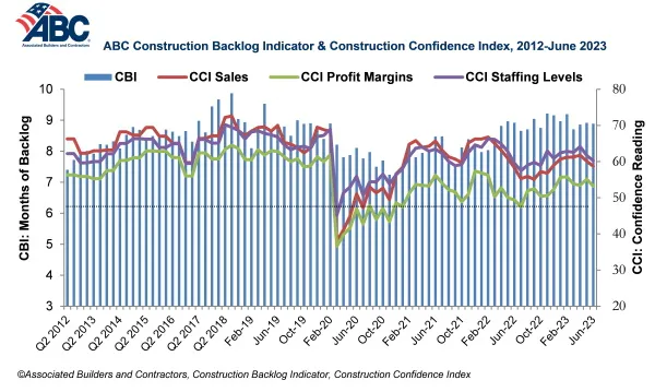 A chart shows backlog and business expectation levels in construction.