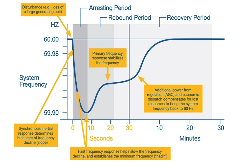 How grid services work to stabilize the grid