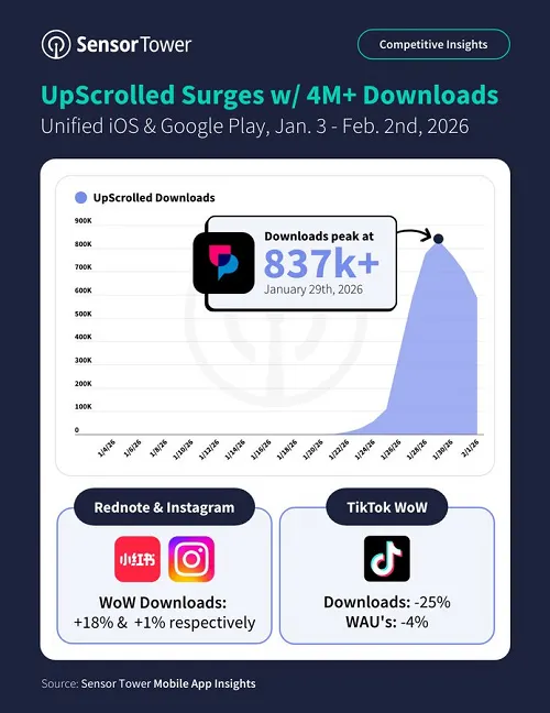 UpScrolled Sensor Tower