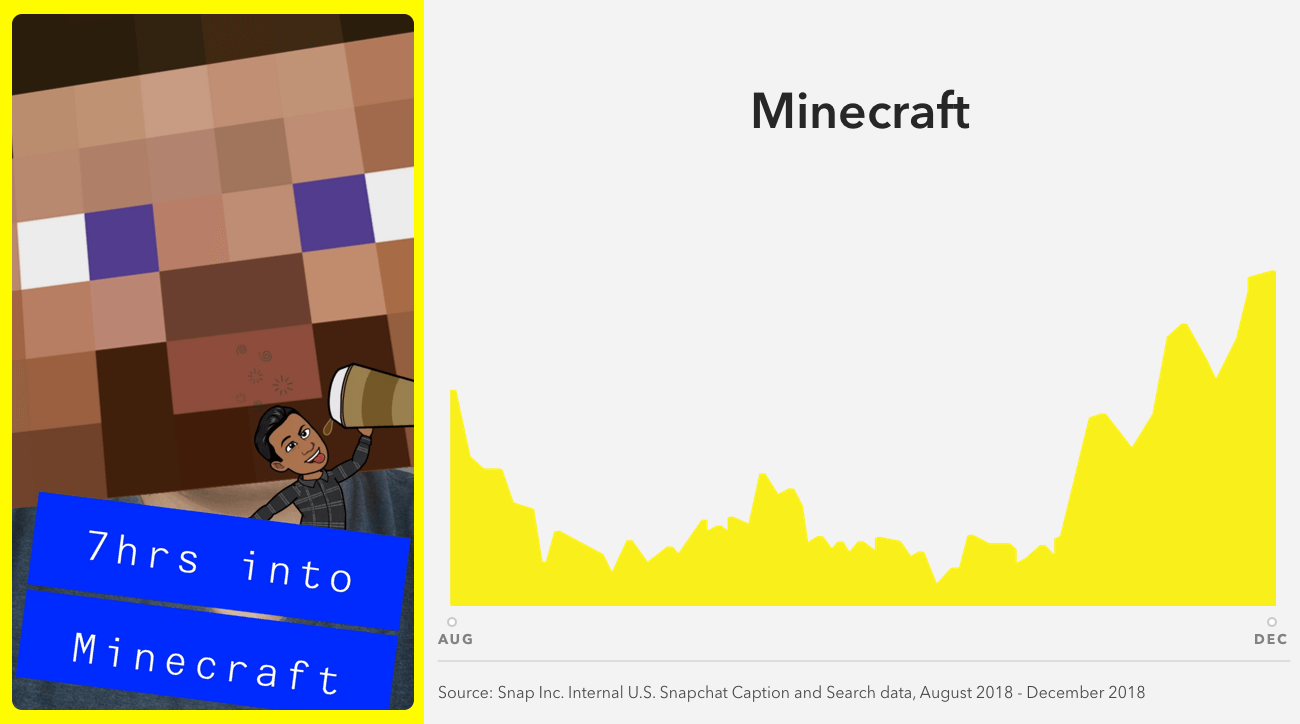 Snapchat Trends 2019 - Gaming