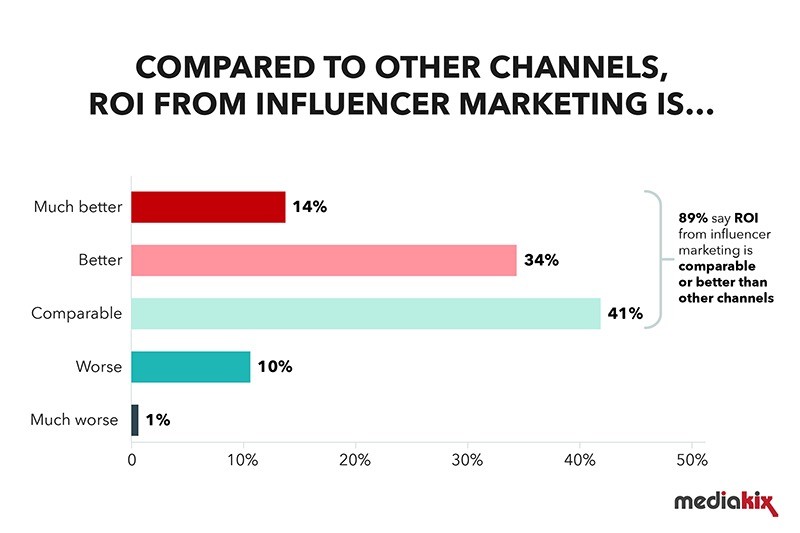 Brand Awareness stat