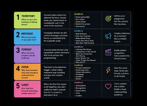 The new fundamentals of brand strategy for modern social media