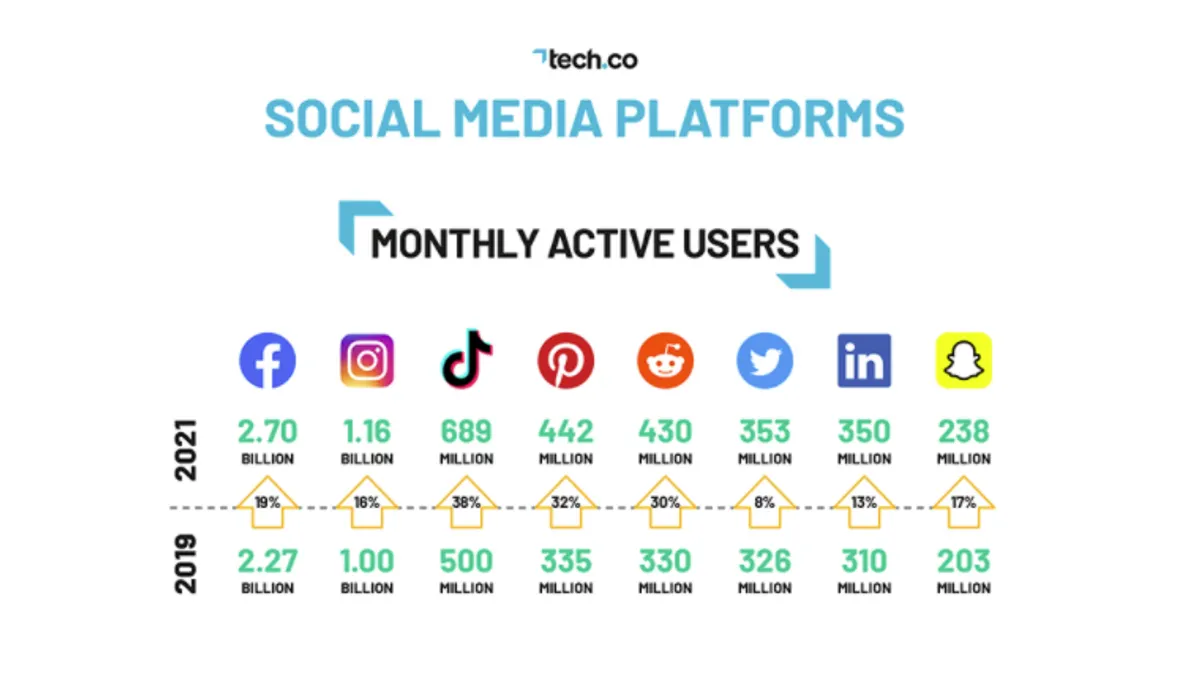 The Top 8 Social Platforms 2021