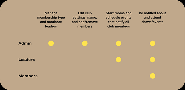 Clubhouse roles