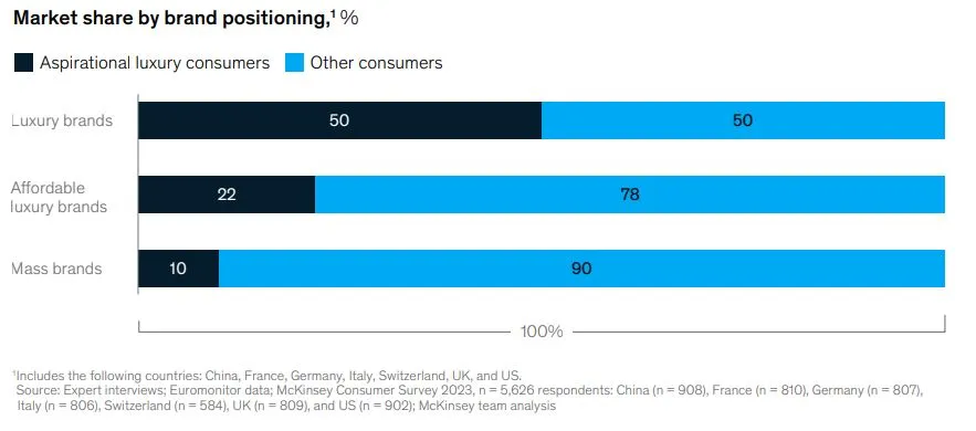 A chart showing that aspirational luxury consumers account for half of luxury sales.