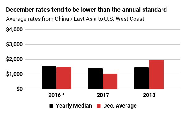 December rates tend to be lower than the annual standard