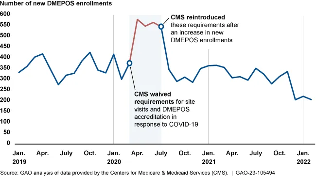 A chart shows the number of durable medical equipment providers newly enrolled in Medicare increased between April and July of 2022 compared to usual levels.