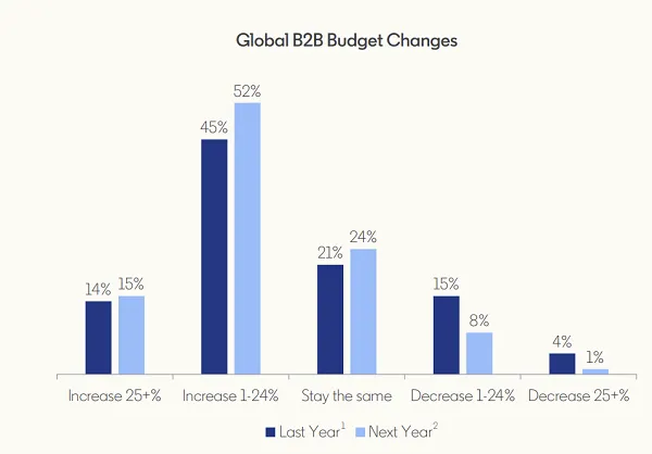 LinkedIn B2B Marketing Report 2022