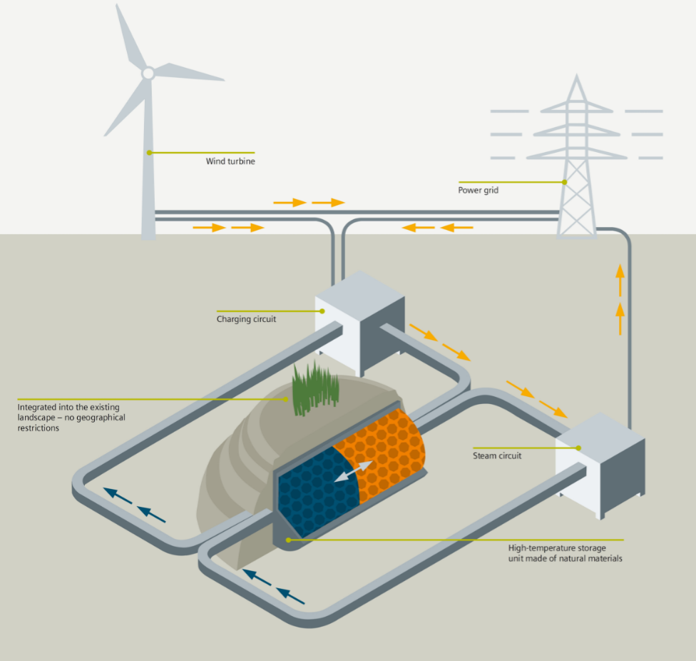 The thermal store for wind energy, which is being developed in Hamburg, is a joint project between Siemens, Hamburg Energie and TUHH. The German Federal Ministry for Economic Affairs and Energy is funding the project.