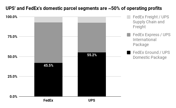 FedEx's and UPS' domestic parcel segments account for just about 50% of annual earnings