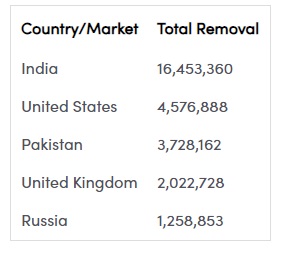 TikTok transparency report