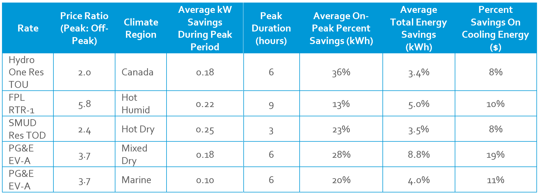 TOU savings across climate zones