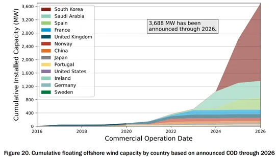 Cumulative floating offshore wind capacity by country