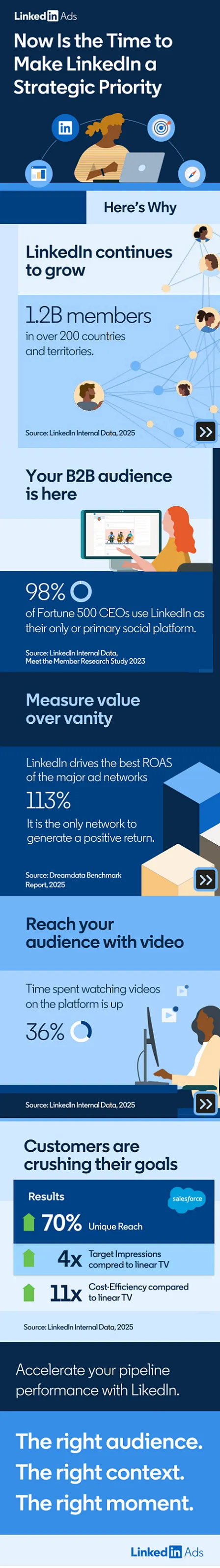 LinkedIn ads infographic