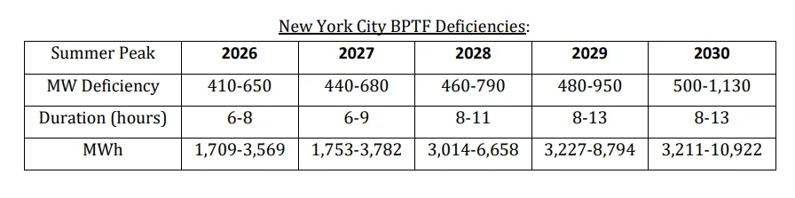 Chart shows New York City faces an electric reliability shortfall beginning 2026.