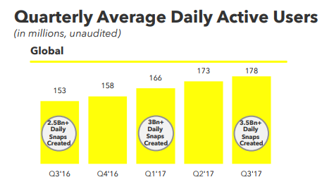 Snapchat Releases Q3 Earnings, Fails to Meet Market Expectations | Social Media Today