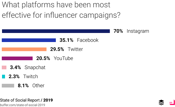 Buffer State of Social report