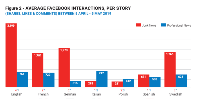 Chart shows the rate of shares for fake news versus reputable news content
