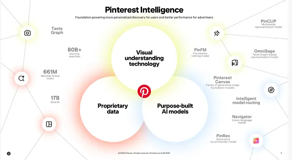 Pinterest Q3 2026