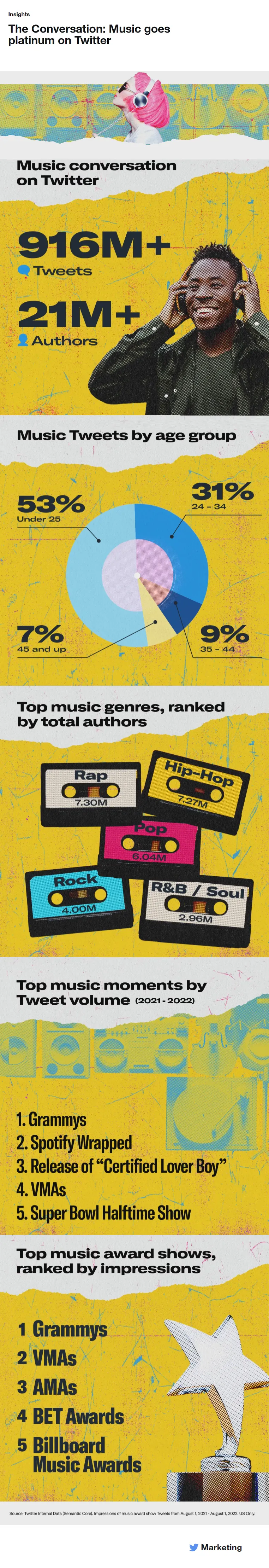 Music on Twitter
