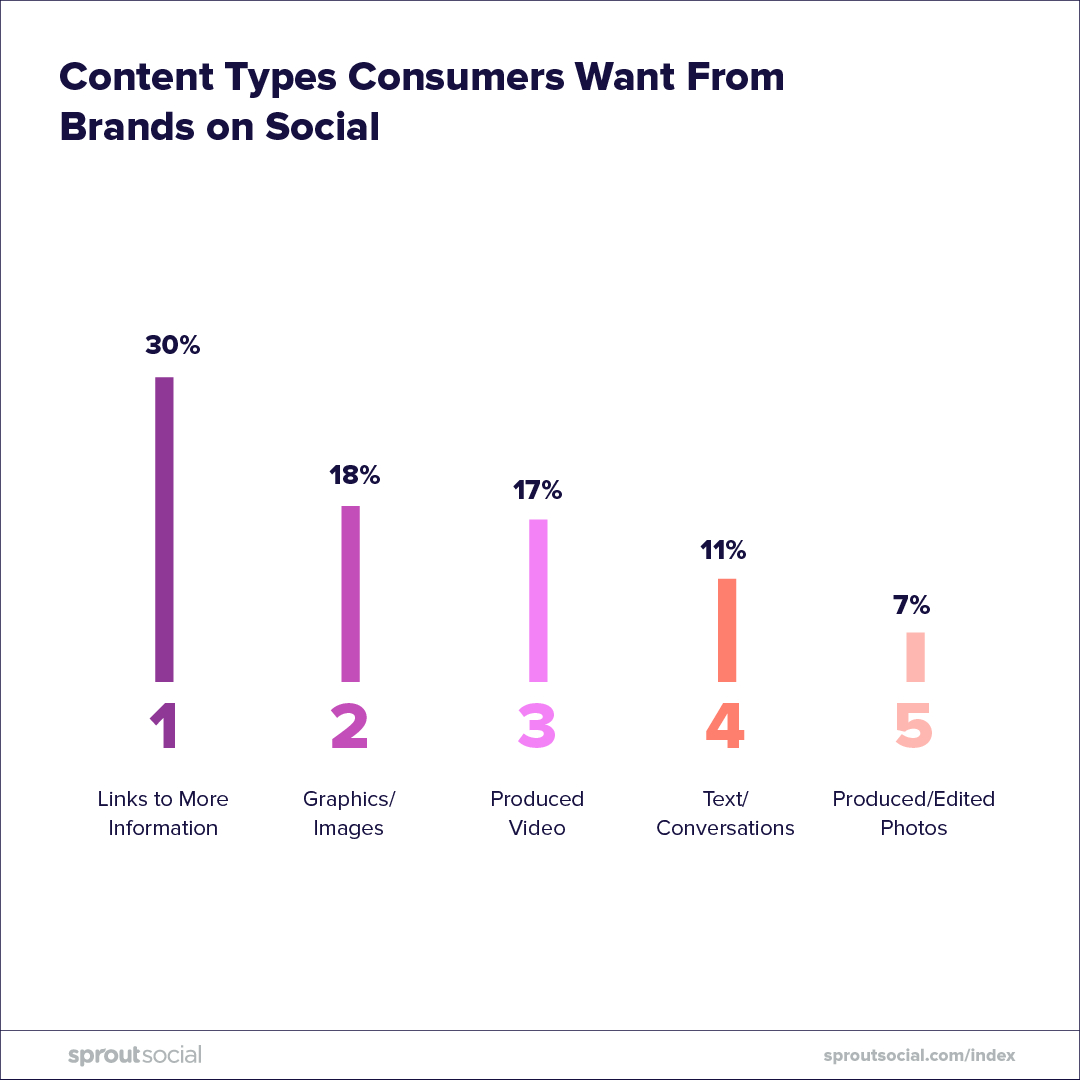 Content types consumers want from brands on social.