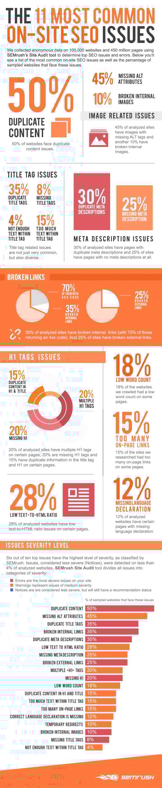 Infographic provides an overview of common on-page SEO errors
