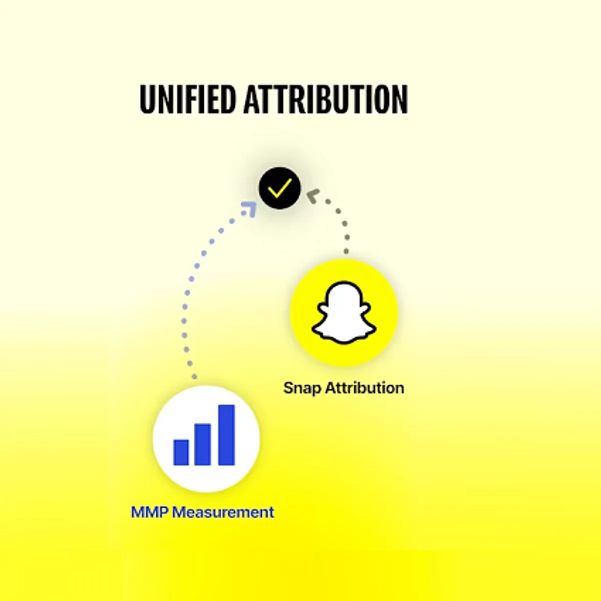 socialmediatoday.com - Andrew Hutchinson - Snapchat expands Unified Attribution to all advertisers
