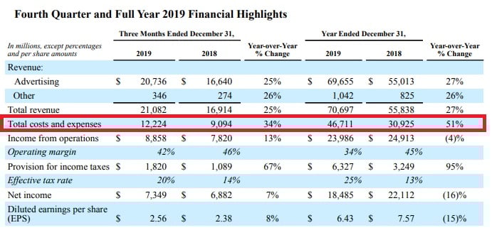 Facebook Q4 2019 - costs and expenses
