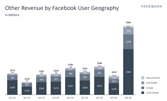 Facebook Q4 other revenue
