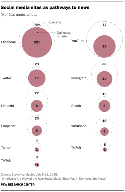 Facebook as a news source