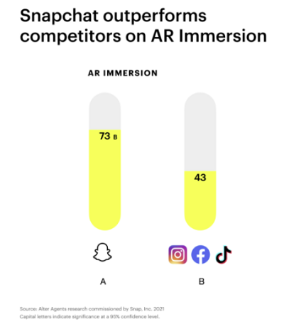 Snapchat AR Immersion study