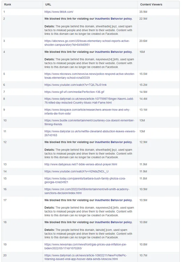 Facebook widely viewed content report