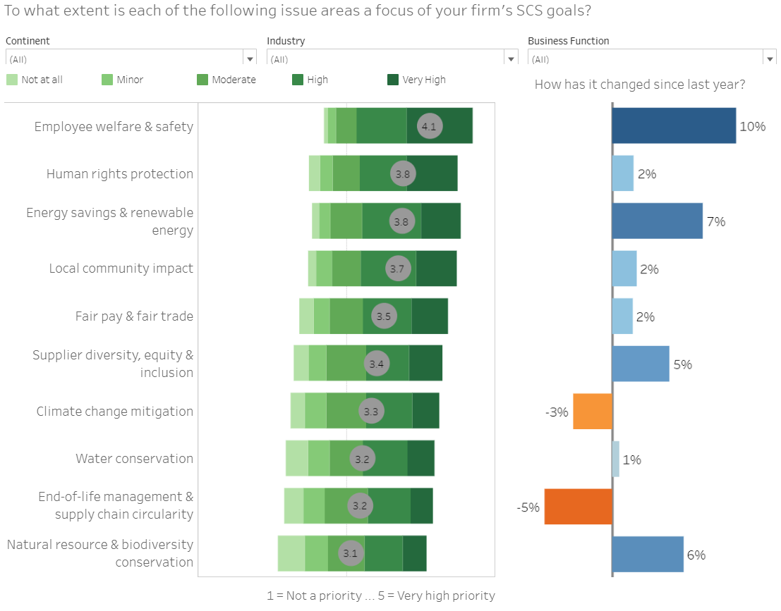 To what extent is each of the following issue areas a focus of your firm's SCS goals?