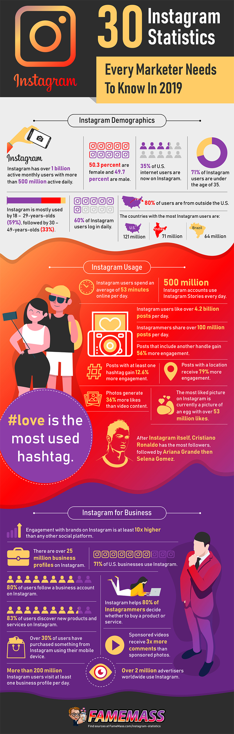 Infographic presents a listing of Instagram usage stats