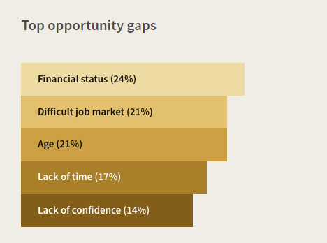 LinkedIn Opportunity Index
