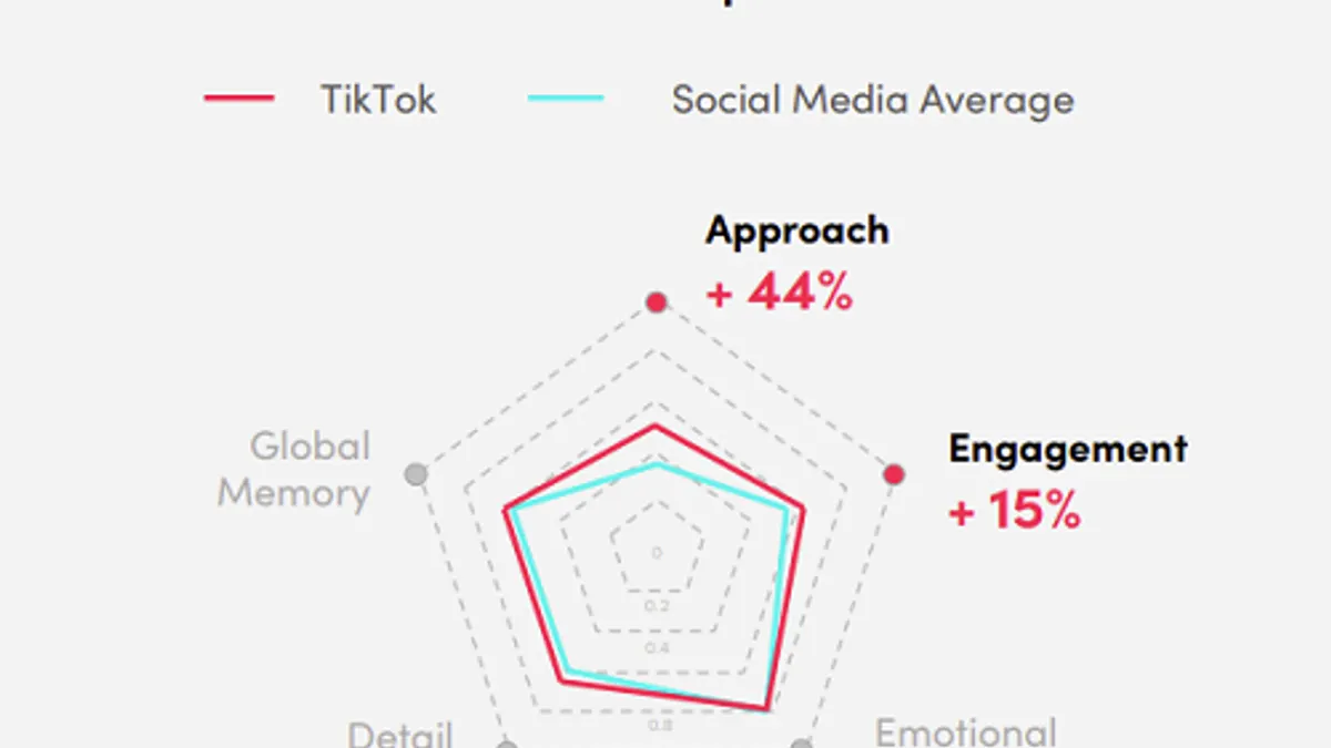 TikTok emotional response study
