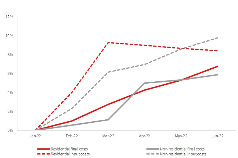 Graph showing input prices and bid prices.