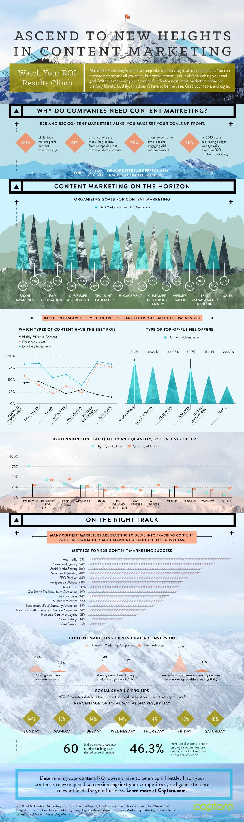 Content marketing insights