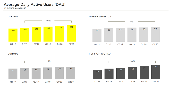 Snapchat Q2 2020