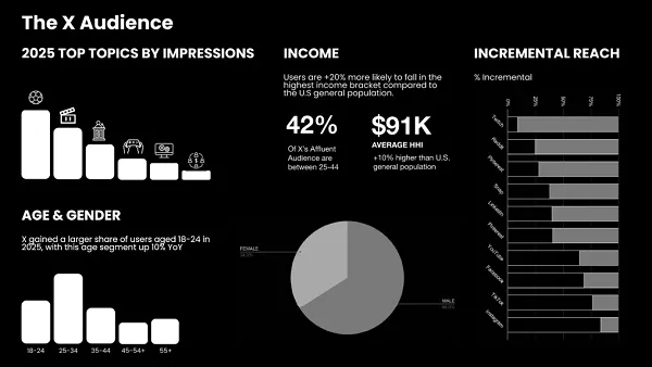 X audience activity