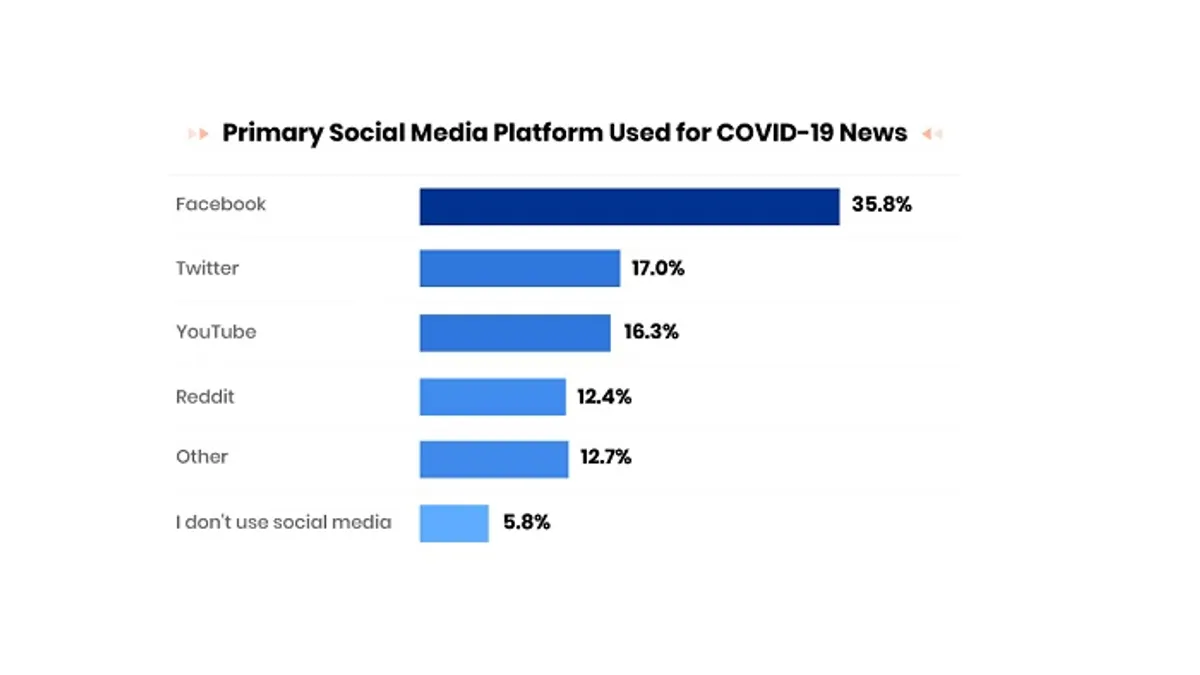 News Consumption in the Time of COVID-19