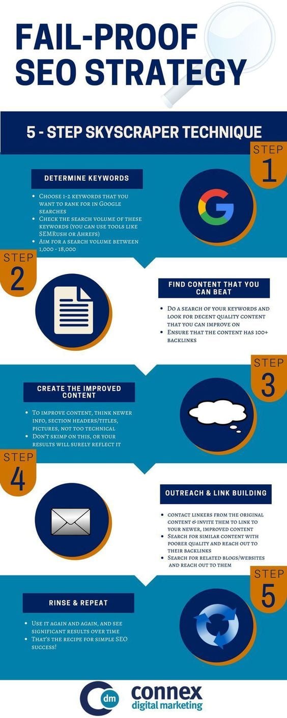 Infographic looks at key steps in the SEO 'Skyscraper' technique