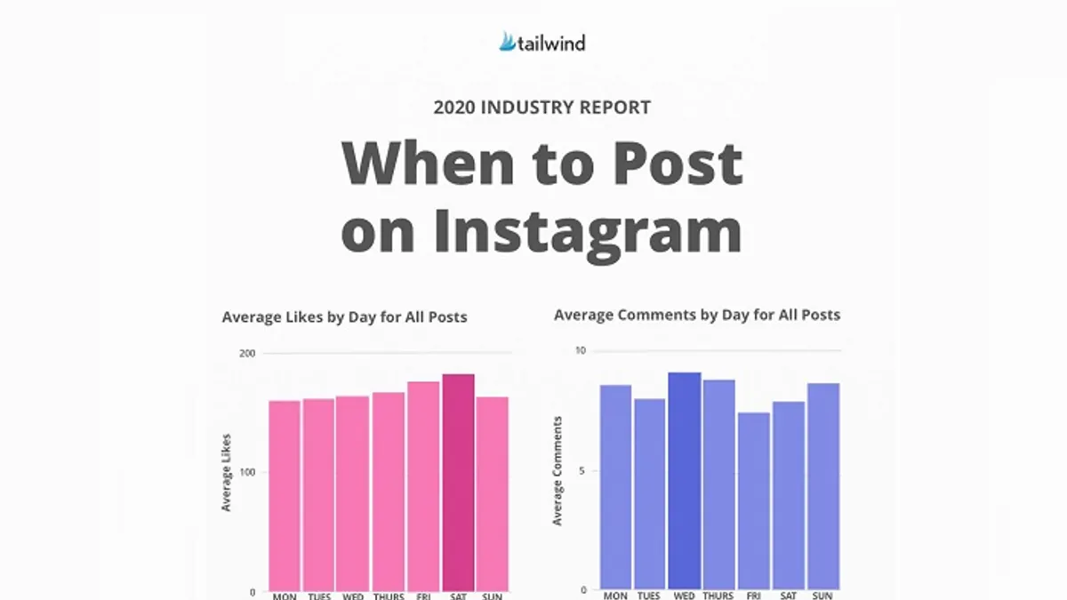 When to Post on Instagram